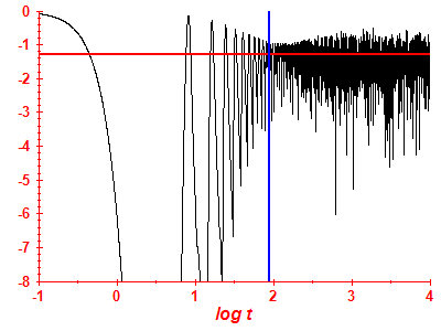 Survival probability log